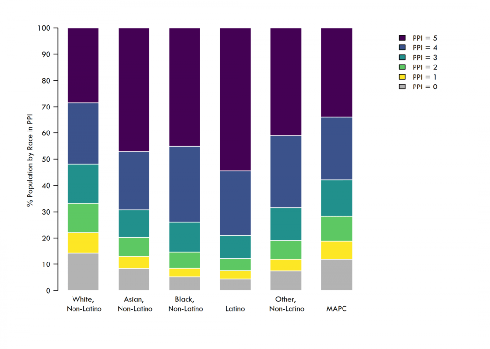 Percent of MAPC residents by race and ethnicity in each PPI group. (Courtesy of MAPC)