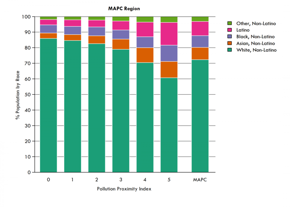 Distribution of population by race and ethnicity in each of the PPI categories, and for the MAPC region as a whole. The relative share of populations of color increases significantly as the pollution proximity increases. (Courtesy of the MAPC)
