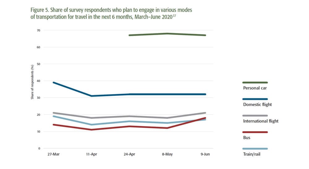 Since the start of the pandemic, an ongoing survey from MMGY Travel Intelligence suggests that demand of domestic flights remains depressed. (Graph: Courtesy of Pioneer Institute)