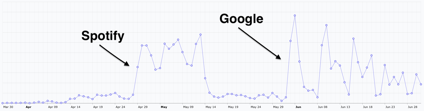 A snapshot of how insertion into Spotify's "Your Daily Drive" and Google's "Your News Update" products has impacted "Coronavirus, Briefly" downloads. (Screenshot via Megaphone)