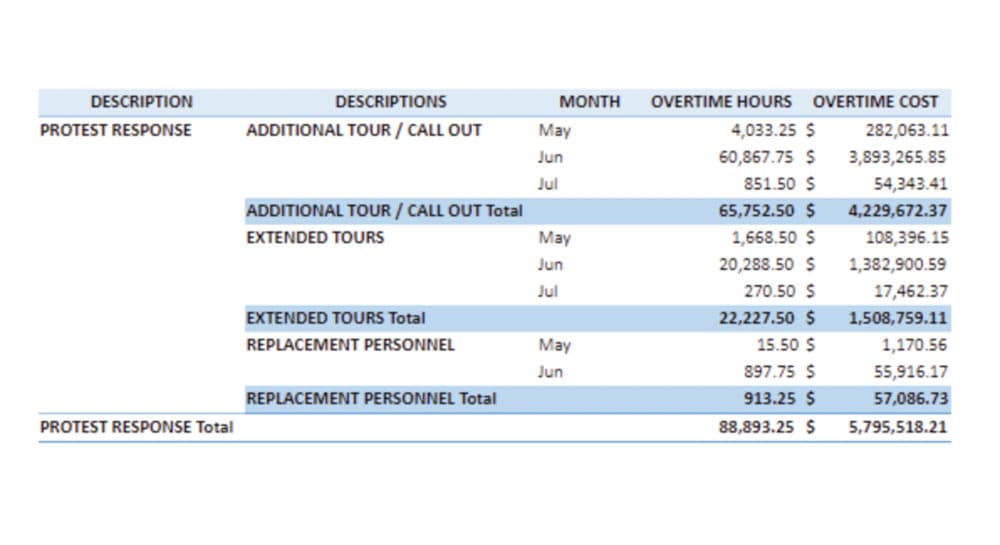 Boston police overtime pay for protest response in May, June and July, 2020 totaled close to $5.8 million. (Courtesy BPD)