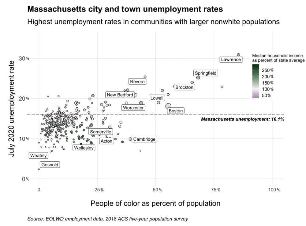 Massachusetts cities and towns with the highest unemployment rates in July often had larger nonwhite populations than those with better employment outlooks. (Chris Lisinski/SHNS)
