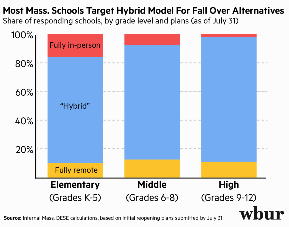 A chart showing that, as of July, the vast majority of schools across grade levels told the state they plan to open under a 'hybrid' (partly remote) learning model this fall. 