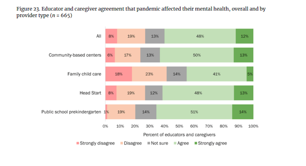60% of all educators and caregivers reported the pandemic affected their mental health overall, with many reporting increased stress, anxiety and uncertainty. (Courtesy Harvard Graduate School of Education and Abt Associates)