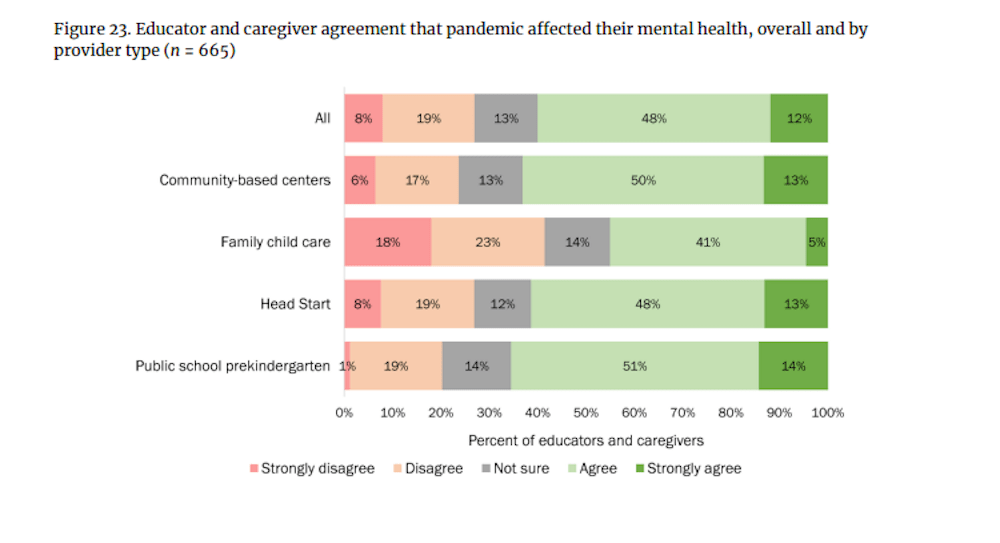60% of all educators and caregivers reported the pandemic affected their mental health overall, with many reporting increased stress, anxiety and uncertainty. (Courtesy Harvard Graduate School of Education and Abt Associates)