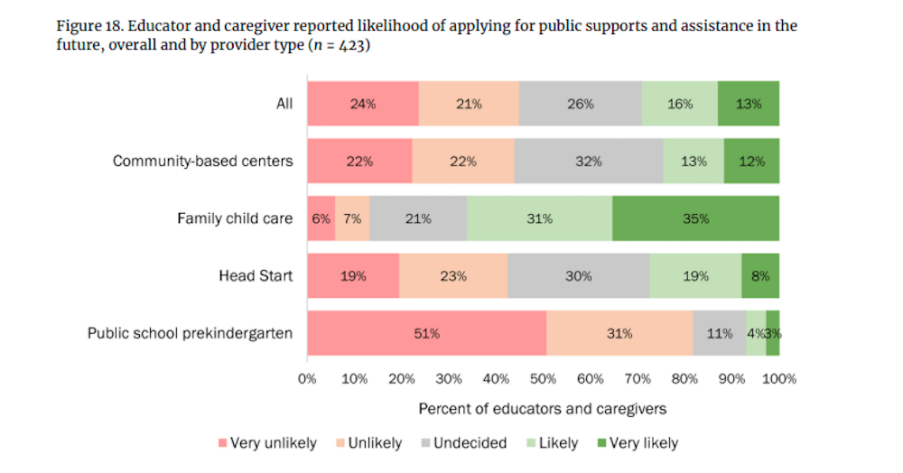 Nearly half of family child care providers thought their future income would change, compared to 14% of educators and providers in public school prekindergarten programs. Some are anticipating they'll need to apply for public assistance to stay open. (Courtesy Harvard Graduate School of Education and Abt Associates)