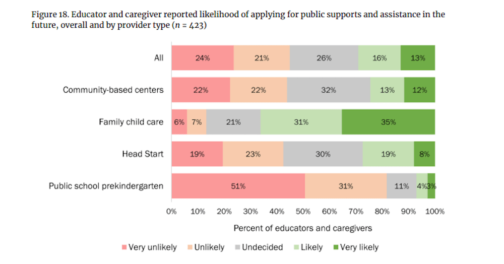 Nearly half of family child care providers thought their future income would change, compared to 14% of educators and providers in public school prekindergarten programs. Some are anticipating they'll need to apply for public assistance to stay open. (Courtesy Harvard Graduate School of Education and Abt Associates)