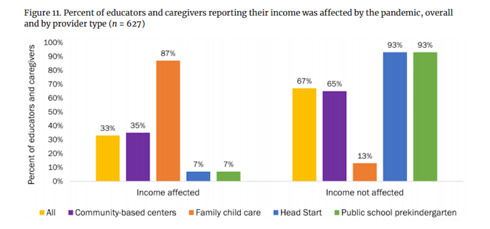 Nearly half of family child care providers thought their future income would change, compared to 14% of educators and providers in public school prekindergarten programs. (Courtesy Harvard Graduate School of Education and Abt Associates)