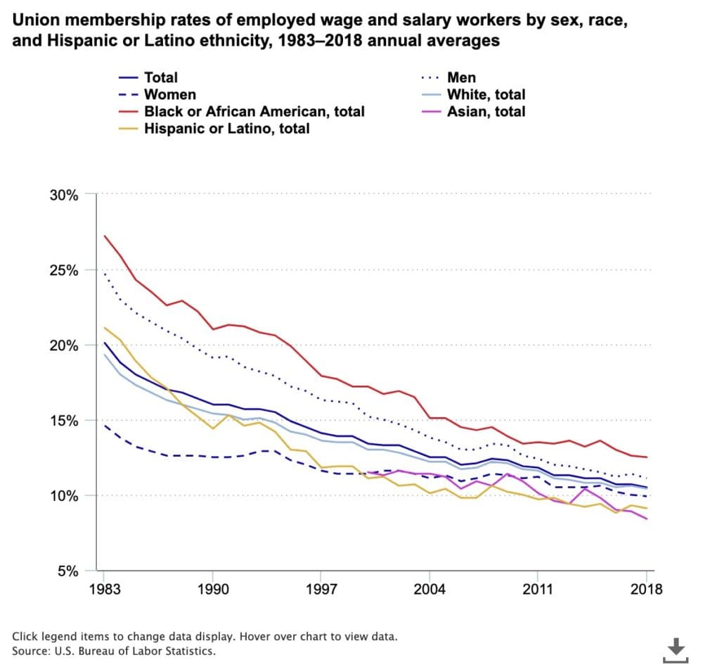 In 1983, the first year for which comparable data is available, union membership rates were about twice as high as they are today. (Source: U.S. Bureau of Labor Statistics)