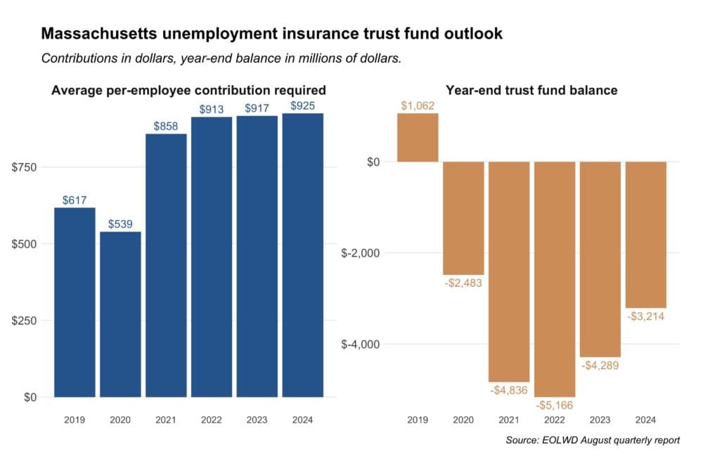 Massachusetts officials project that the unemployment insurance trust fund deficit will grow to more than $2.4 billion by the end of the year, prompting a nearly 60 percent increase in the contributions that employers pay to keep benefits flowing to the jobless. (Chris Lisinski/SHNS)