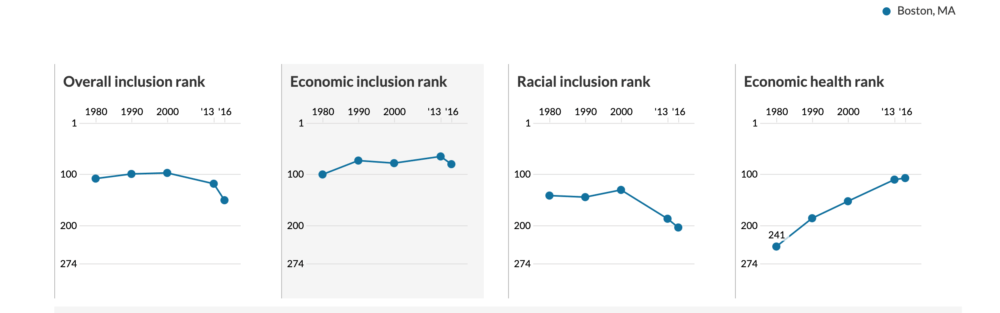 A ranking of 274 U.S. cities by racial and economic "inclusion" puts Boston below the middle of the pack.