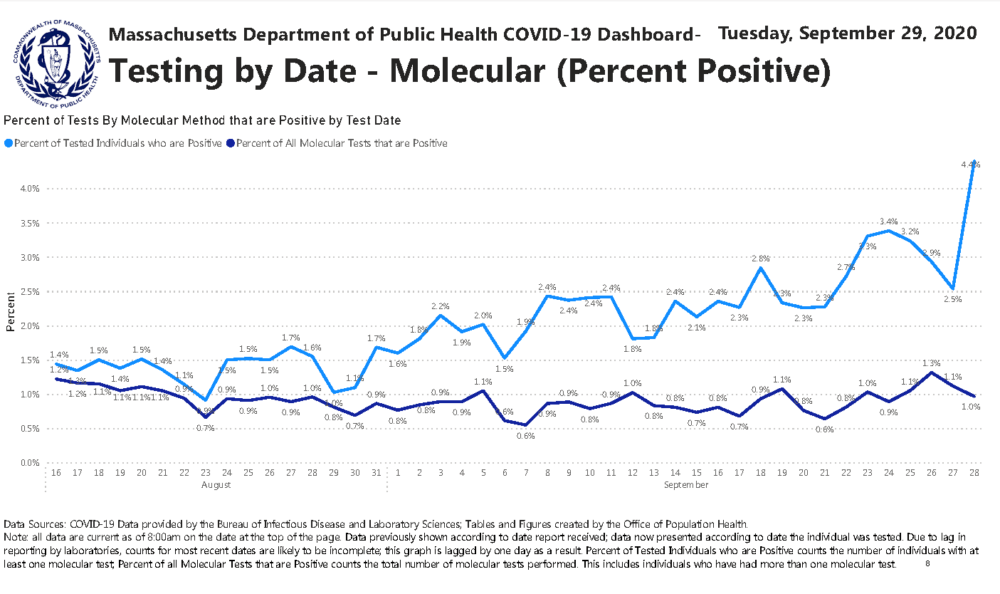 A chart released by the Massachusetts Department of Public Health on September 29, 2020 shows a rising rate of people testing positive for the coronavirus.