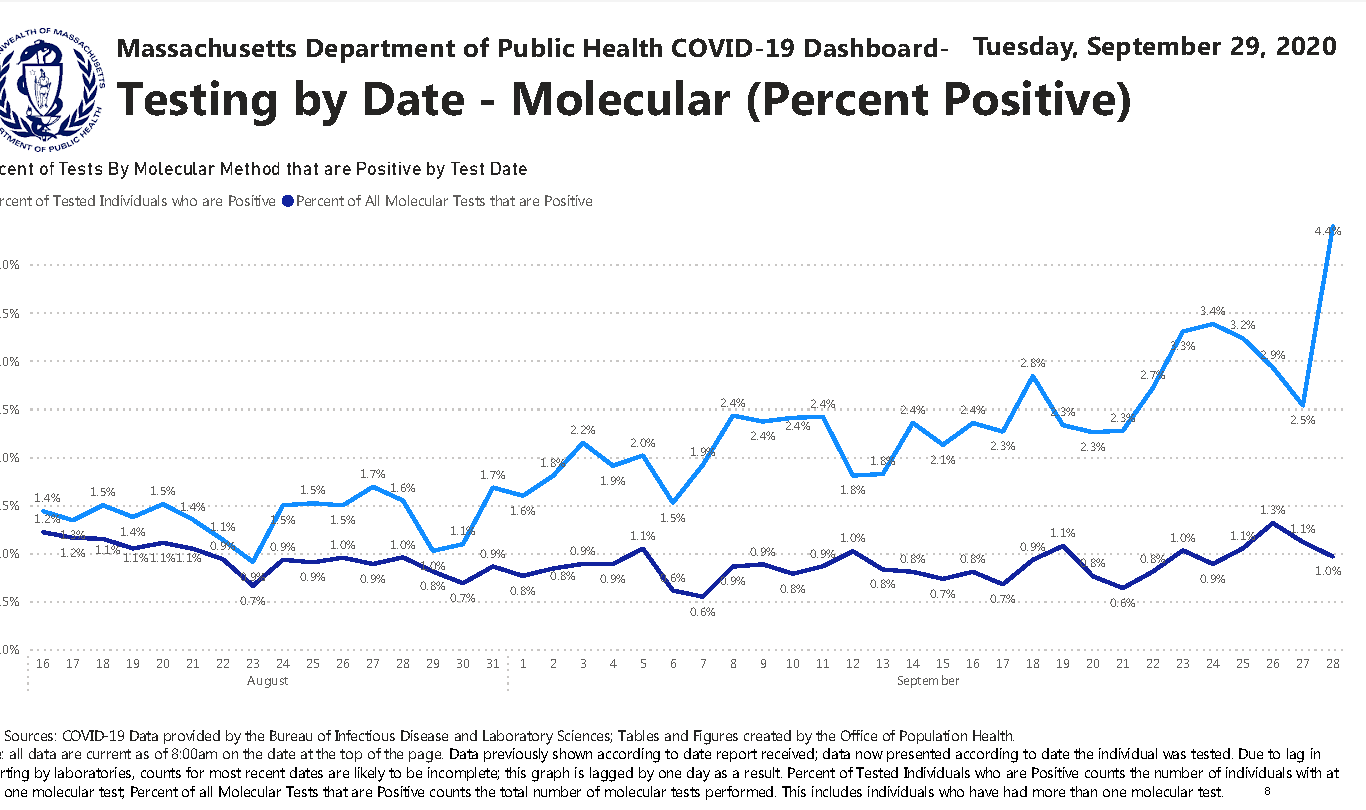 A chart released by the Massachusetts Department of Public Health on September 29, 2020 shows a rising rate of people testing positive for the coronavirus.