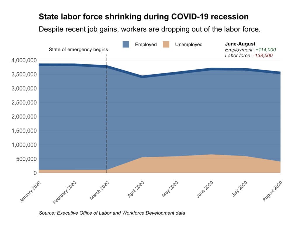 Despite gains in total employment in the past two months, the Massachusetts labor force is shrinking, raising concerns about workers who have given up on finding employment amid the COVID recession. (Chris Lisinski/SHNS)