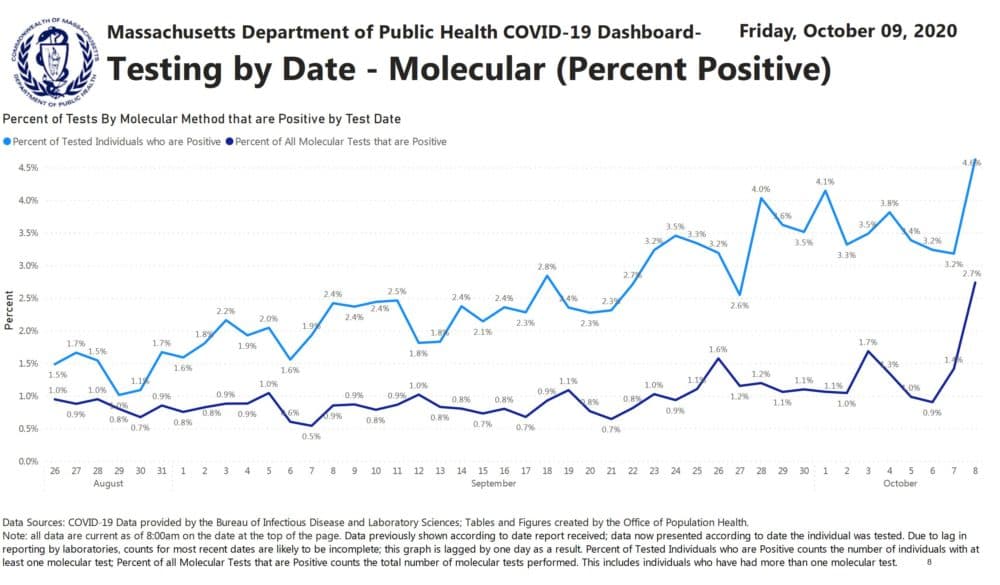 The daily percentage of individuals and tests positive for coronavirus in Massachusetts as of October 9, 2020. (Massachusetts Department of Public Health)