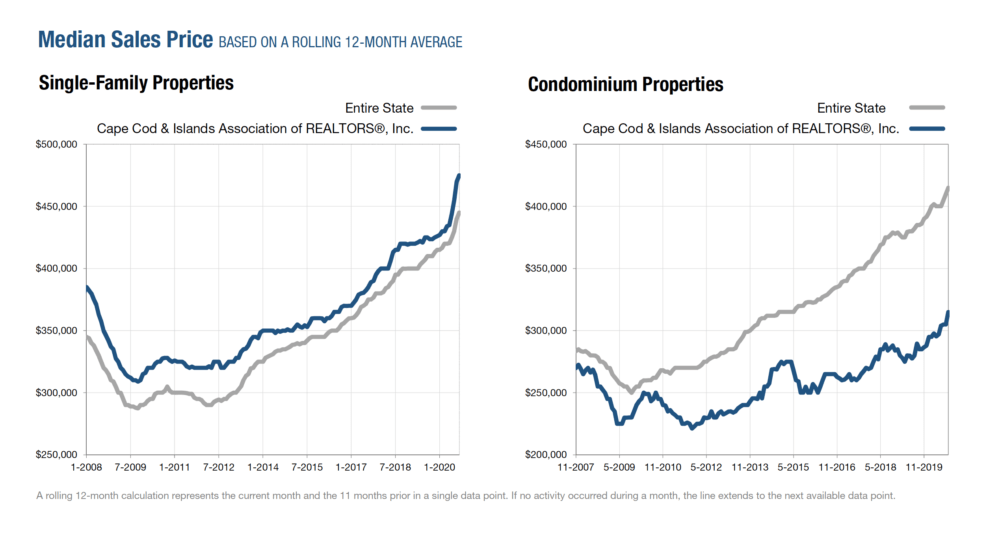 Since March, the spike in sale prices for single-family homes on Cape Cod was dramatic, even compared to a general increase in prices statewide. (Courtesy: Massachuestts Association of Realtors)