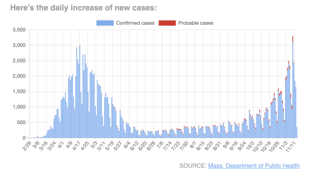 Daily increase of new cases in Massachusetts. 