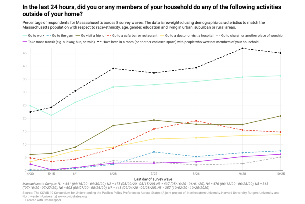 The proportion of Mass. residents surveyed who said they spent time indoors with people from a different household more than doubled from April to October. (Courtesy: The COVID-19 Consortium for Understanding the Public’s Policy Preferences Across States)