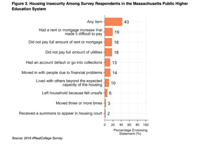 A chart from the 2019 "Real College" survey report, prepared by the Mass. Department of Higher Education.