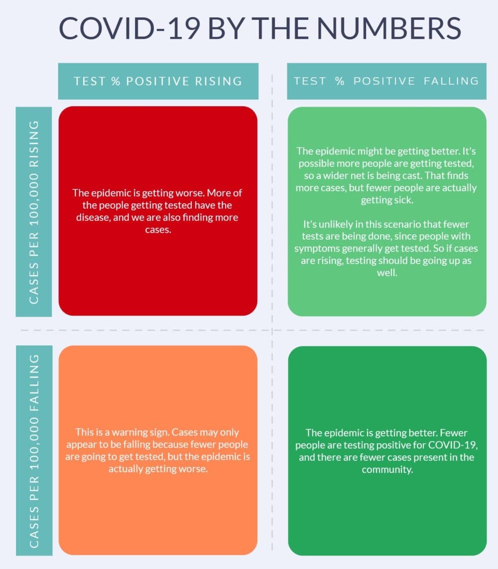 A chart to help you interpret the official COVID-19 numbers. (WBUR)