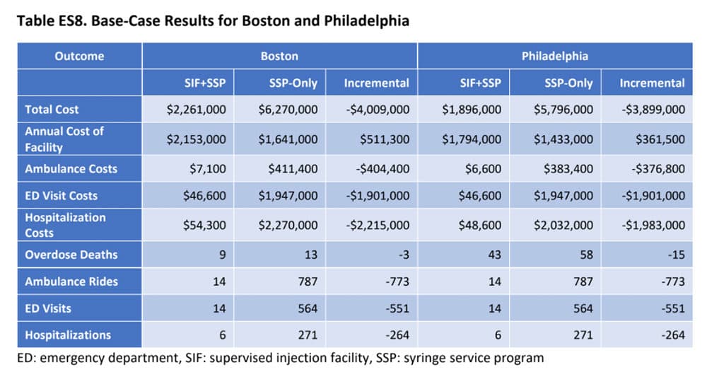 A table showing projected cost savings related to SCS in Boston and Philadelphia. (ICER)