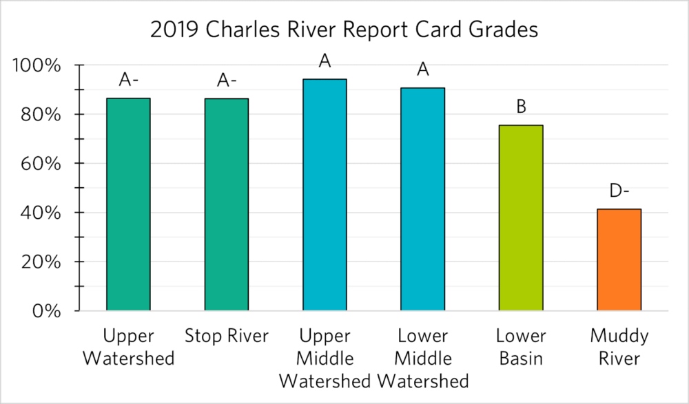 The 2019 Charles River report card. (Courtesy Charles River Watershed Association)