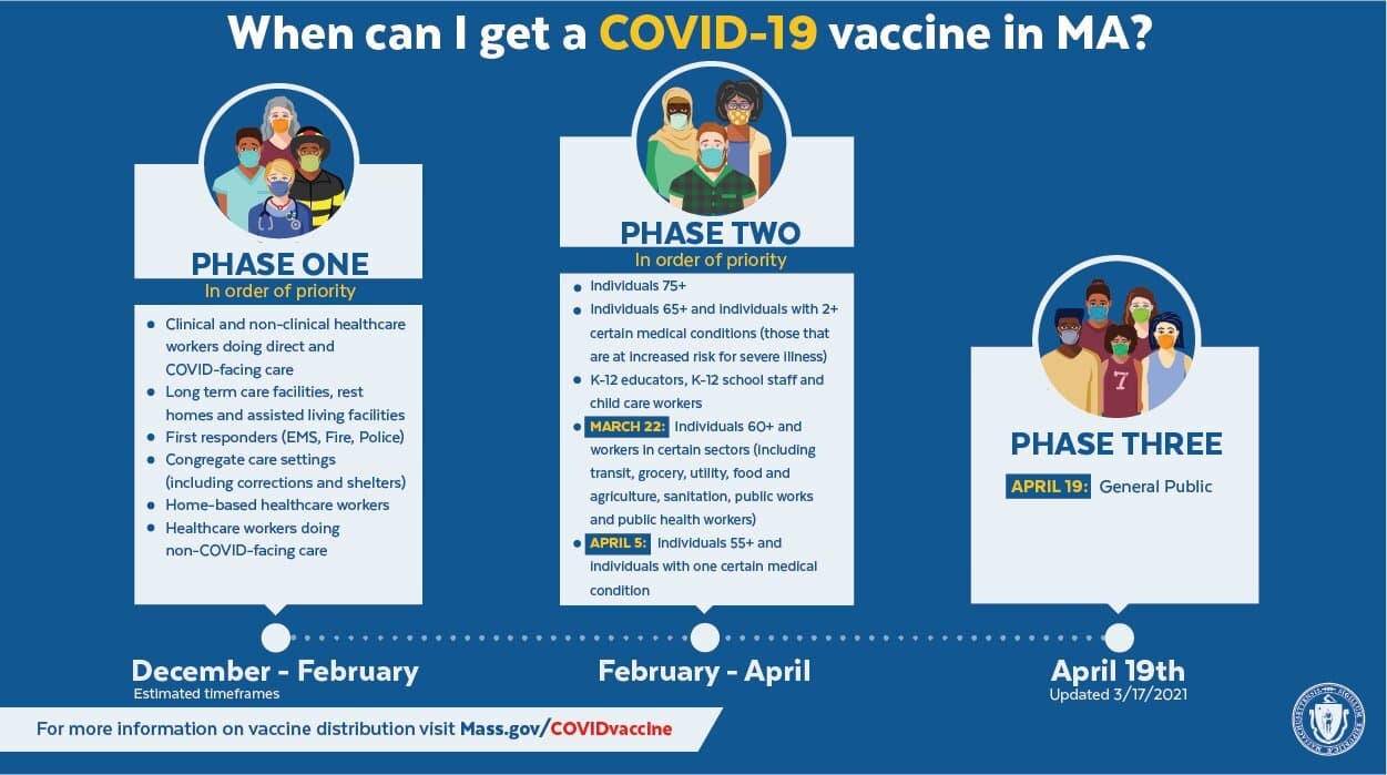 A timeline of rolling out COVID-19 vaccines in Massachusetts. (Courtesy Mass.gov)