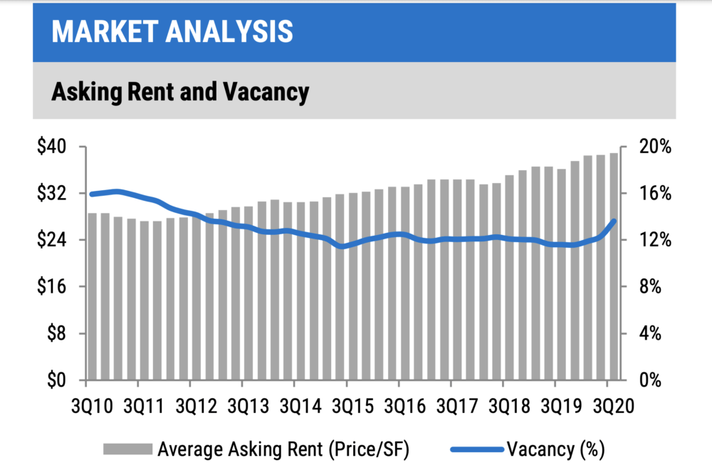 Prior to the pandemic, the market for office space in metro Boston was in high demand, with rents increasing and vacancies falling. (Courtesy Newmark)