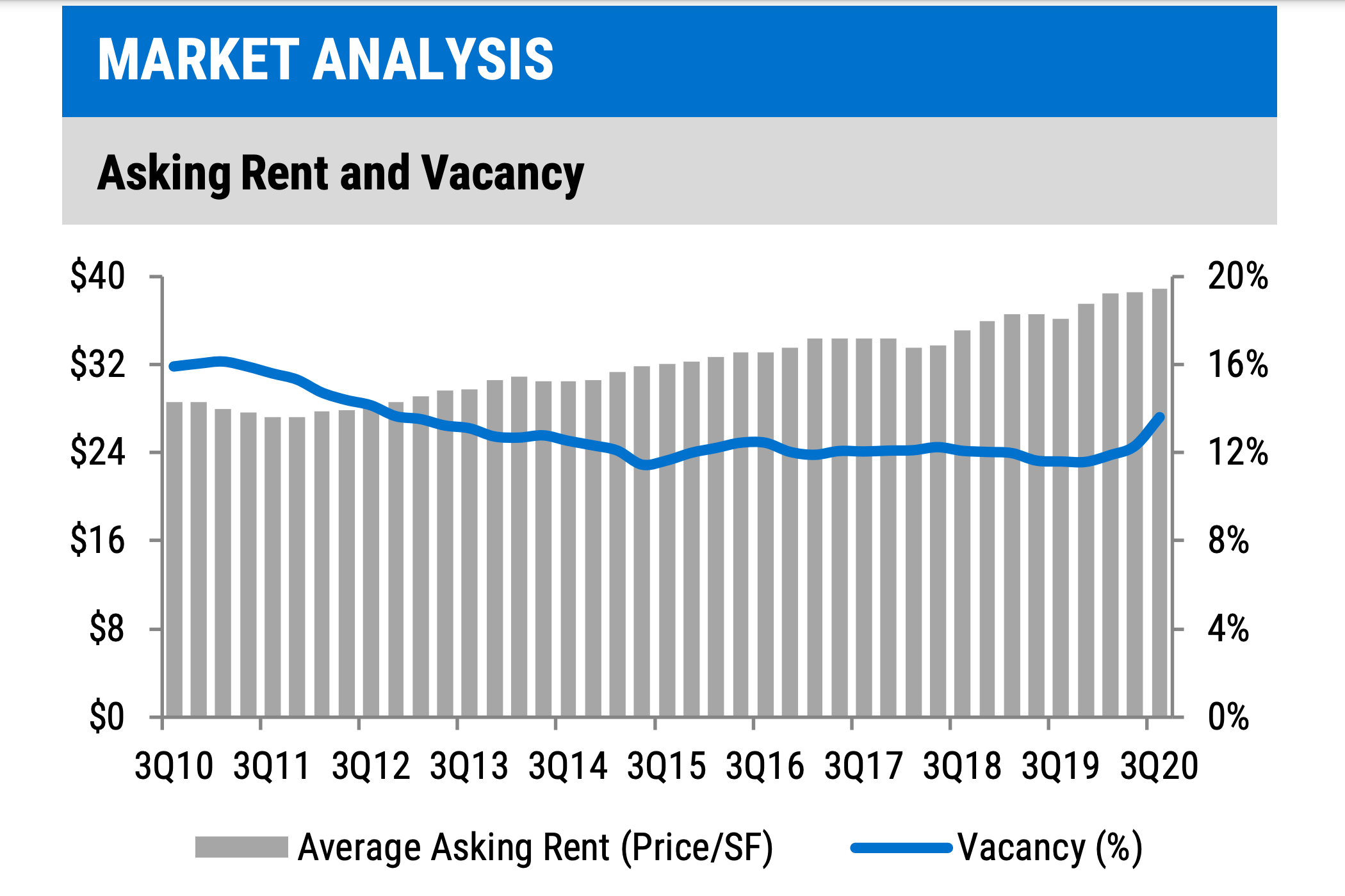 Prior to the pandemic, the market for office space in metro Boston was in high demand, with rents increasing and vacancies falling. (Courtesy Newmark)