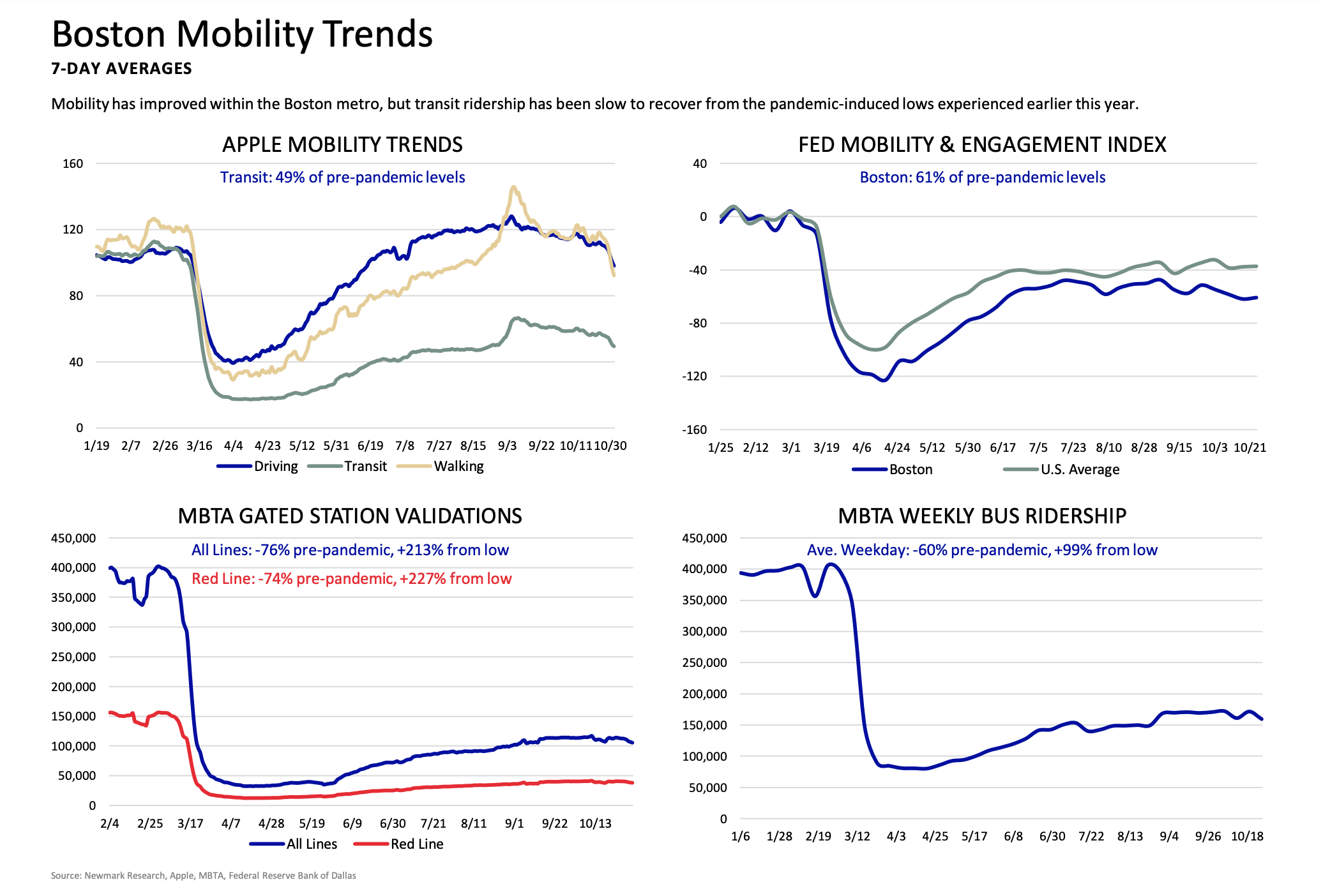 Various measures show how the movement of Boston residents has been restricted by the pandemic. (Courtesy Newmark)