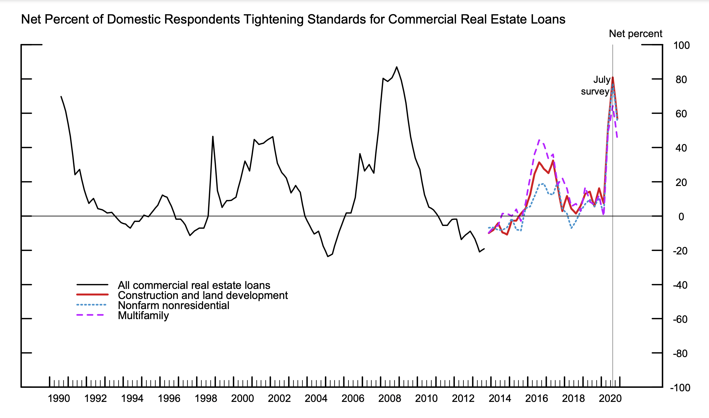 A survey by the Federal Reserve shows a dramatic increase in the number of senior loan officers who say they have tightened their commercial real estate lending standards during the pandemic. The last time a similar spike was recorded was during the Great Recession. (Courtesy The Federal Reserve)