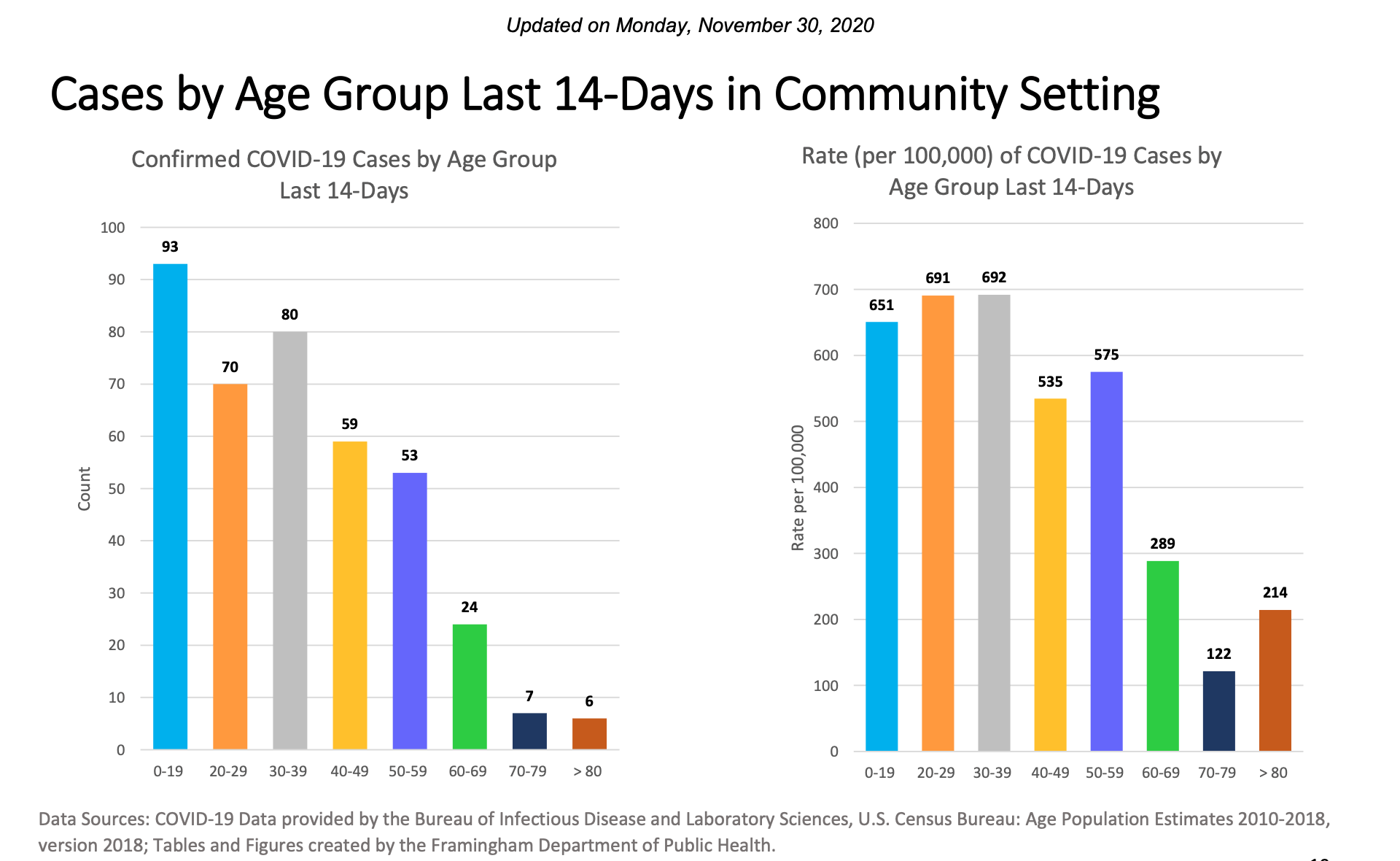 A screenshot from Framingham's latest COVID-19 report, showing new cases between Nov. 15 and 30, 2020, by age.