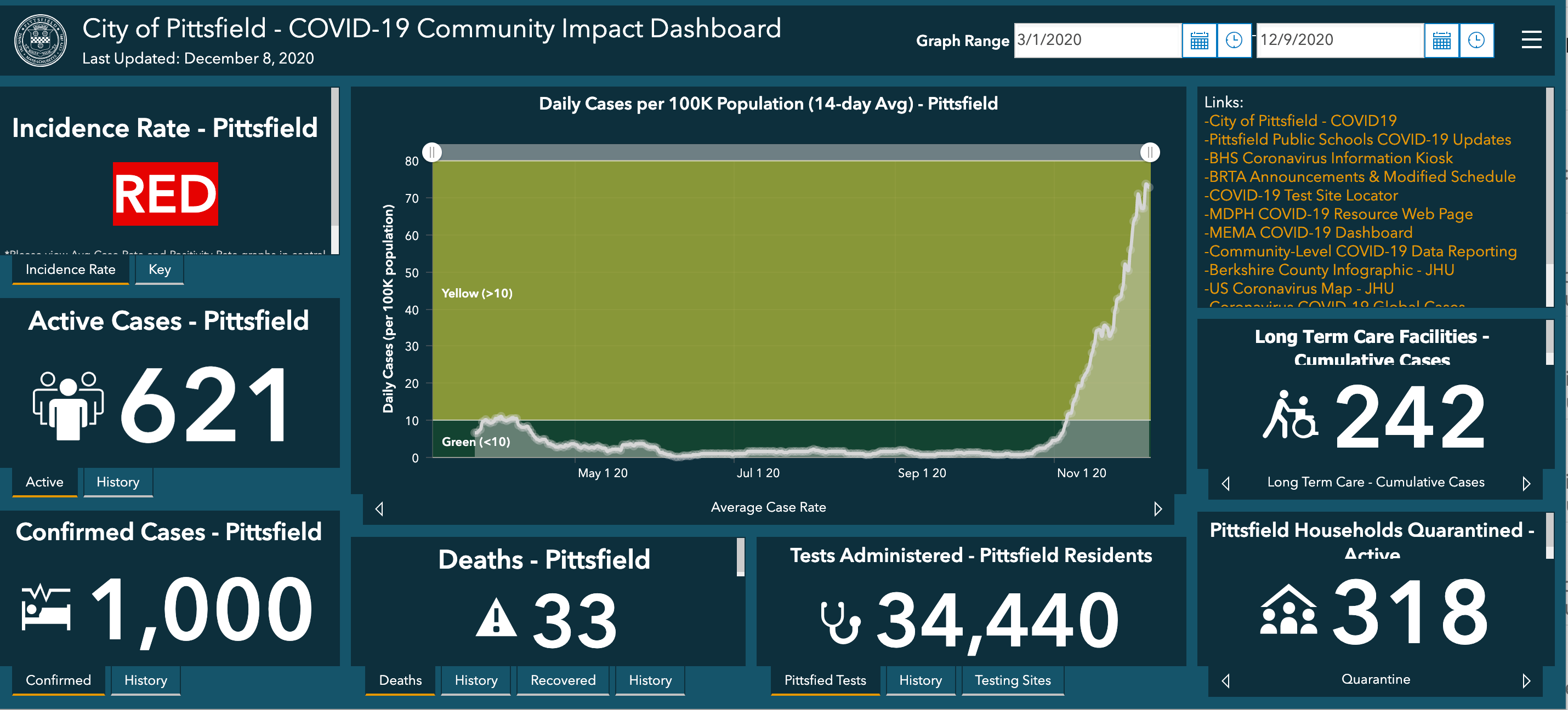 The public coronavirus dashboard for the city of Pittsfield, MA.