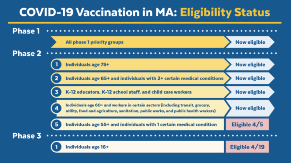 The state's full vaccine eligibility timeline. (Courtesy Mass.gov)
