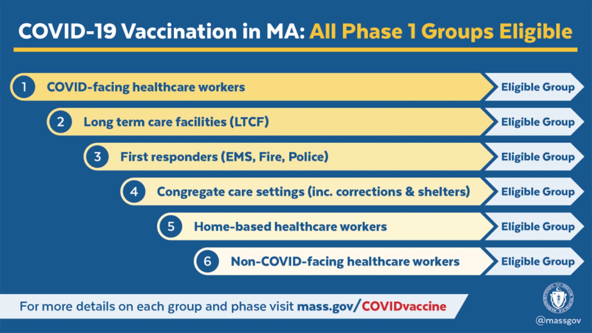 Details on phase one priority groups. (Courtesy Mass.gov)