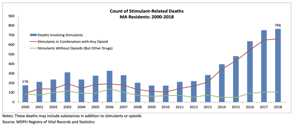 (Massachusetts Department of Health)