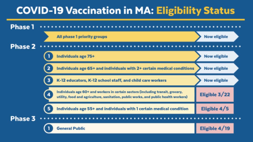 The state's full vaccine eligibility timeline. (Courtesy Mass.gov)