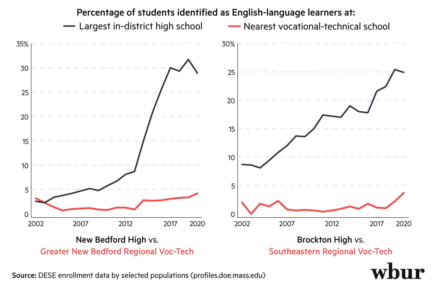 The populations of English learners at some urban high schools have been booming. But nearby voc-tech schools haven't kept pace. (Max Larkin/WBUR)