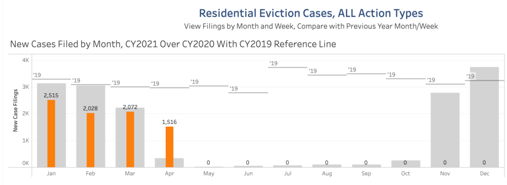State eviction data show eviction filings have been climbing, but still remain well below pre-pandemic levels. Orange bars show FY2021 numbers. FY2020 figures are in gray. (Massachusetts Trial Court.)