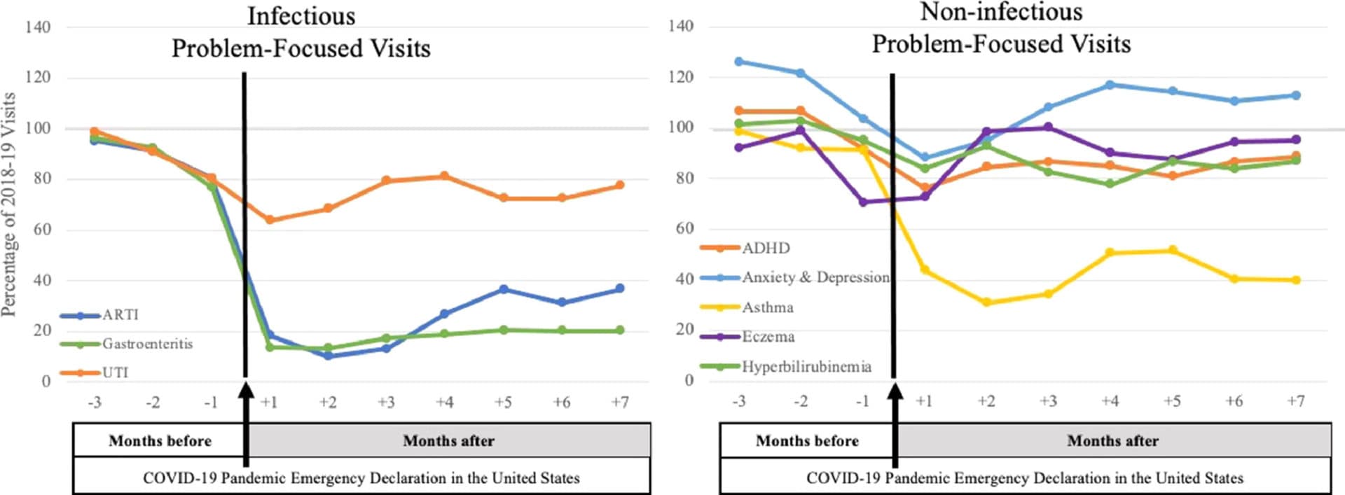 The graphs above show problem-focused visits for eight selected conditions conducted by primary care clinicians in 2020 as a percentage of prior years 2018-2019. (Courtesy Academic Pediatrics)