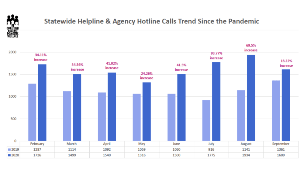 Calls to domestic violence helplines have increased statewide during the pandemic. Last July, calls increased by more than 90% compared to 2019. (Courtesy The Rhode Island Coalition Against Domestic Violence via The Public's Radio)