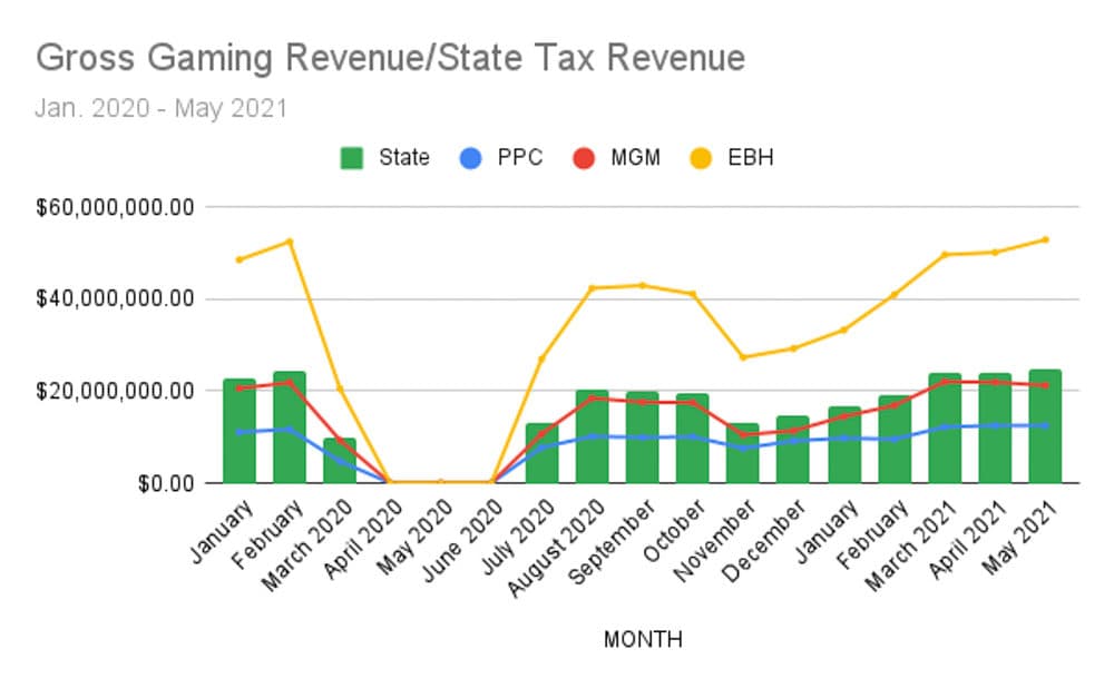 Gross gaming and state tax revenues from January 2020 through May 2021. (Colin A. Young/SHNS)