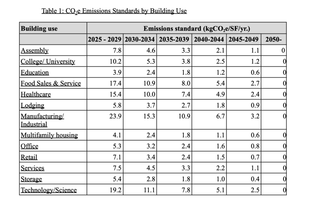 A table from the BERDO 2.0 ordinance sets out distinct emissions reduction schedules for different industries.