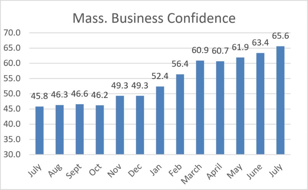 Confidence among Massachusetts businesses have steadily increased throughout the pandemic. (Courtesy of Associated Industries of Massachusetts)