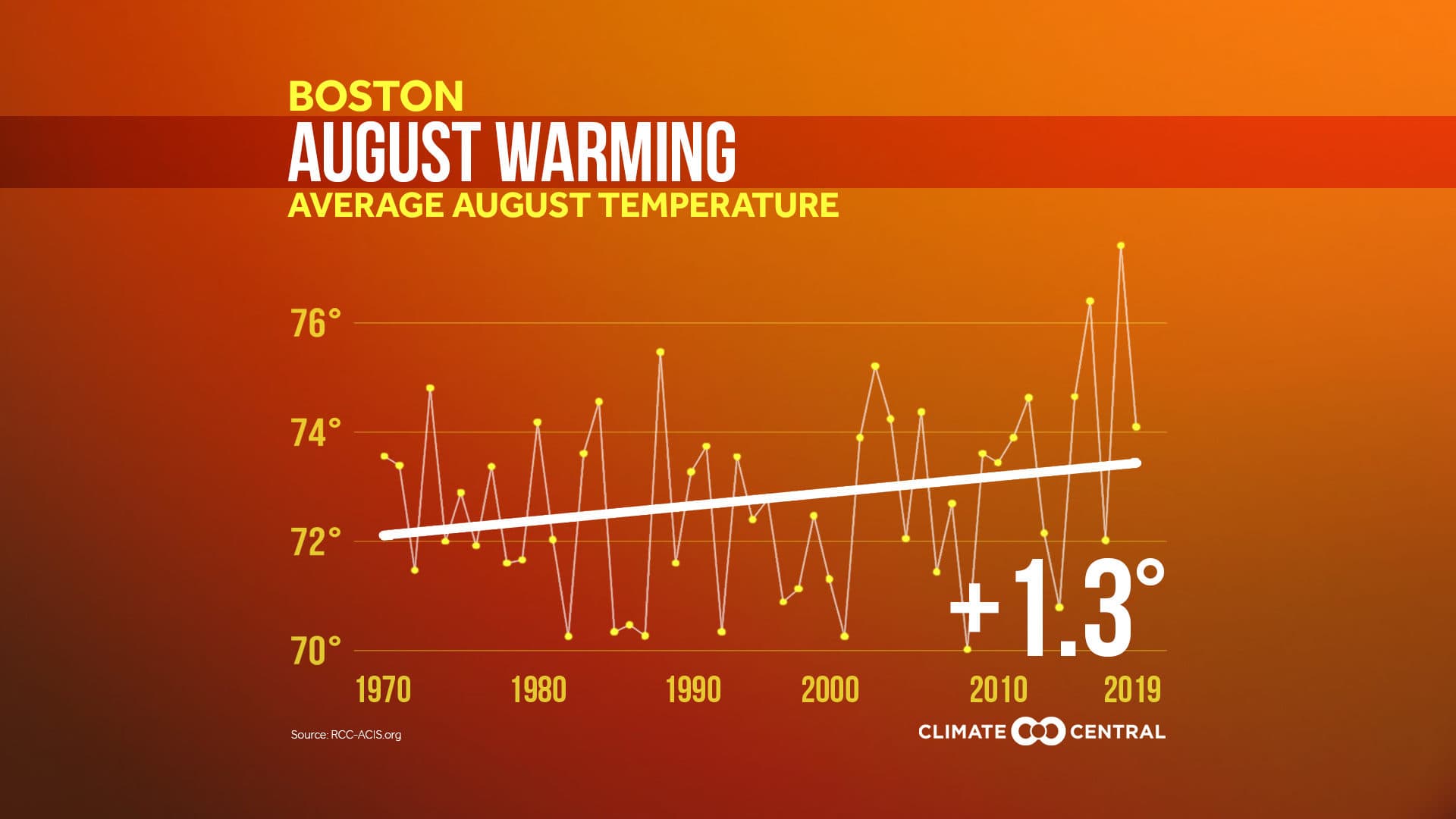 This chart shows how the average August temperature in Boston has risen over the years. (Courtesy Climate Central)