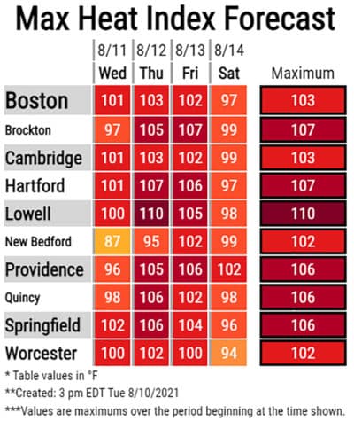 It will feel over 100 degrees for three days in a row this week. (NOAA)