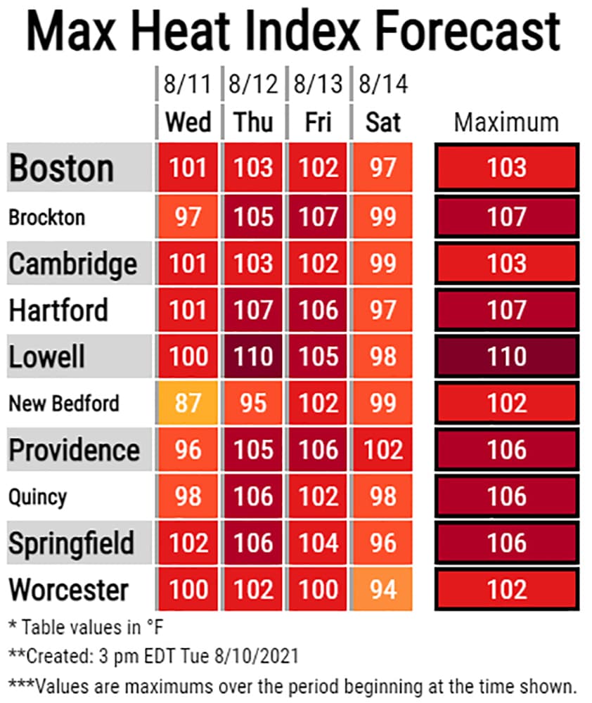 It will feel over 100 degrees for three days in a row this week. (NOAA)