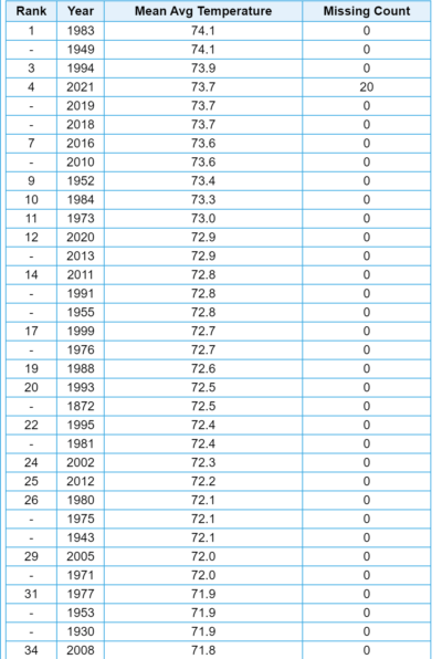 The summer of 2021 is shaking up to be one of the top five hottest on record. (Courtesy NOAA)