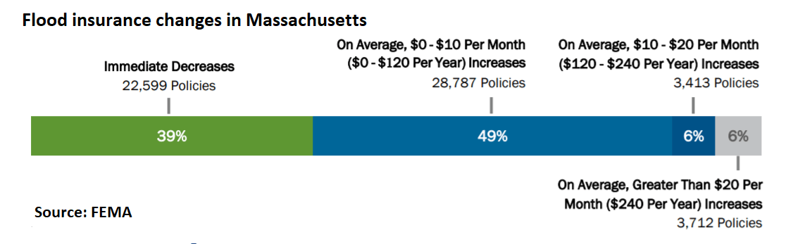 This chart shows how Massachusetts residents will see their flood insurance rates change. (FEMA)