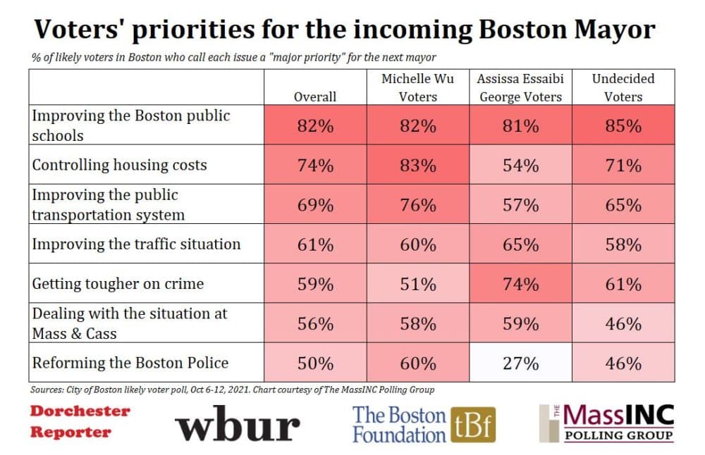 Most Boston likely voters said controlling housing costs should be a major priority for the next mayor. (Courtesy MassINC Polling)